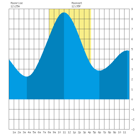 Tide Point tide chart for Monday, December 27, 2021