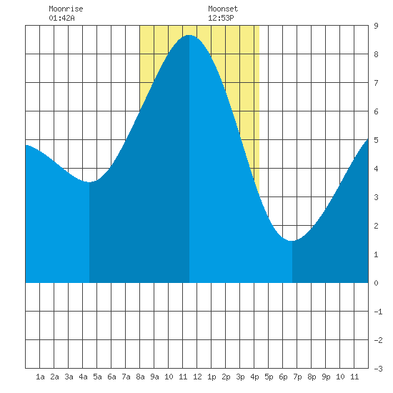 Tide Point tide chart for Tuesday, December 28, 2021