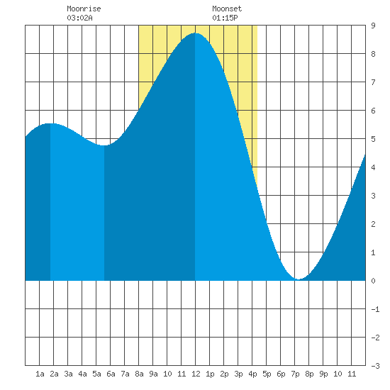 Tide Point tide chart for Wednesday, December 29, 2021