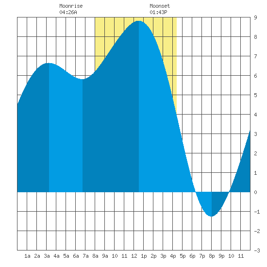 Tide Point tide chart for Thursday, December 30, 2021