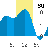 Tide Point tide chart for Thursday, December 30, 2021
