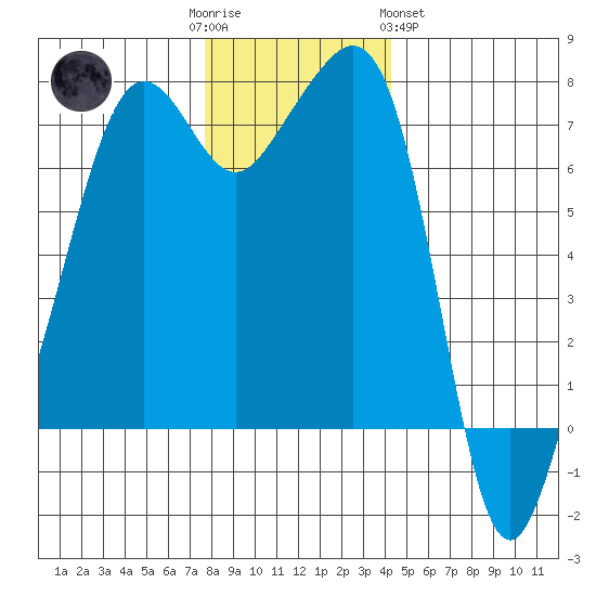 Tide Point tide chart for Friday, December 3, 2021
