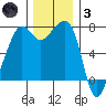 Tide Point tide chart for Friday, December 3, 2021