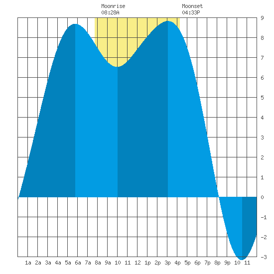 Tide Point tide chart for Saturday, December 4, 2021