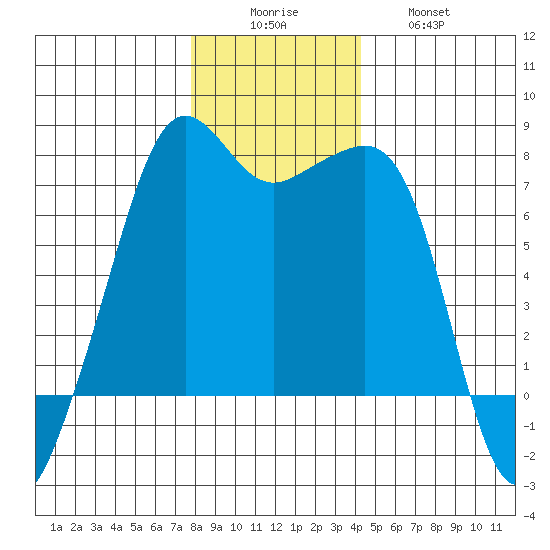 Tide Point tide chart for Monday, December 6, 2021