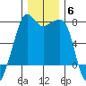 Tide Point tide chart for Monday, December 6, 2021