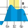 Tide Point tide chart for Wednesday, December 8, 2021