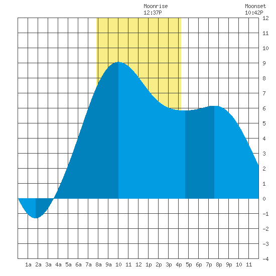 Tide Point tide chart for Thursday, December 9, 2021