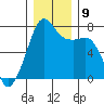 Tide Point tide chart for Thursday, December 9, 2021
