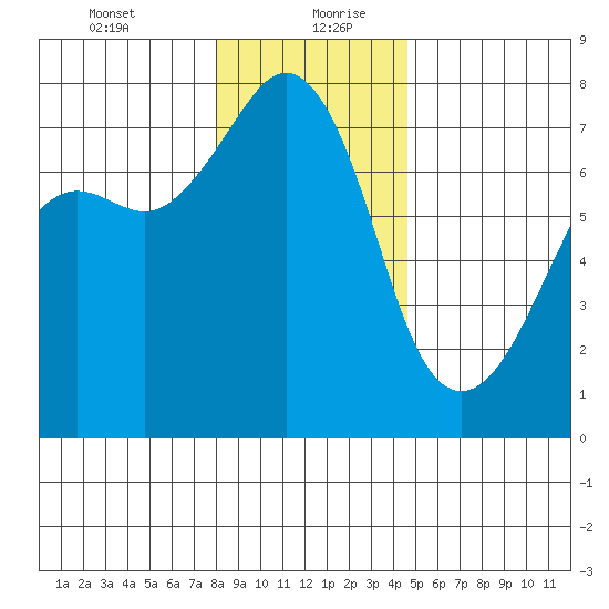 Tide Point tide chart for Tuesday, January 11, 2022