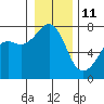 Tide Point tide chart for Tuesday, January 11, 2022