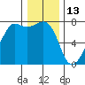 Tide Point tide chart for Thursday, January 13, 2022
