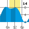 Tide Point tide chart for Friday, January 14, 2022