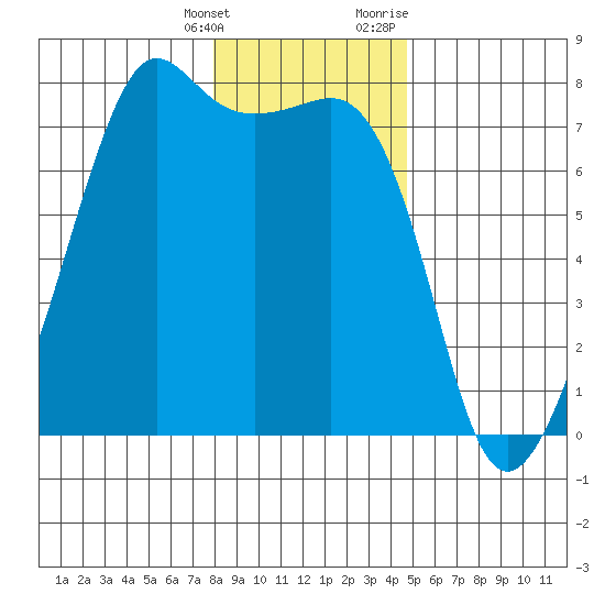Tide Point tide chart for Saturday, January 15, 2022