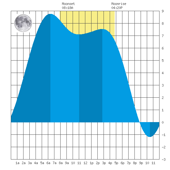 Tide Point tide chart for Monday, January 17, 2022