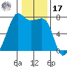 Tide Point tide chart for Monday, January 17, 2022