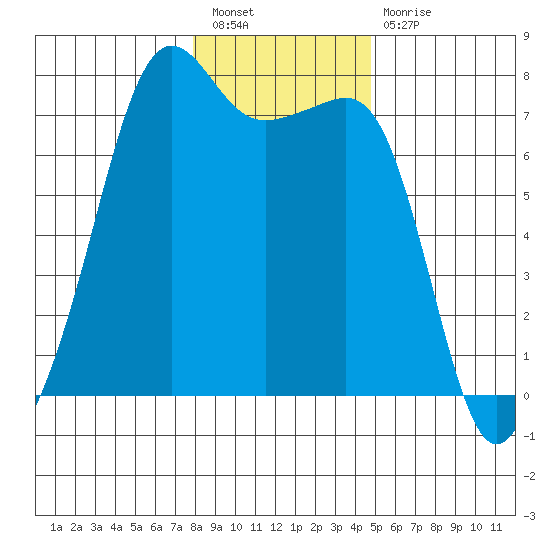 Tide Point tide chart for Tuesday, January 18, 2022