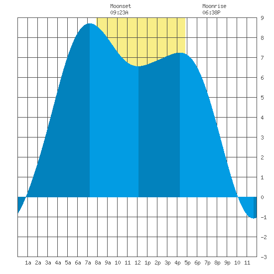 Tide Point tide chart for Wednesday, January 19, 2022