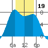 Tide Point tide chart for Wednesday, January 19, 2022