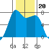 Tide Point tide chart for Thursday, January 20, 2022