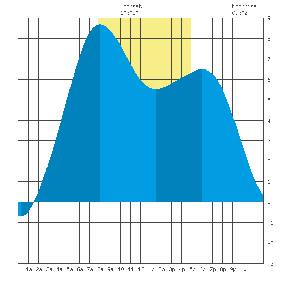 Tide Point tide chart for Friday, January 21, 2022