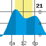 Tide Point tide chart for Friday, January 21, 2022