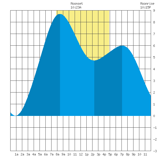 Tide Point tide chart for Saturday, January 22, 2022