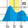 Tide Point tide chart for Saturday, January 22, 2022