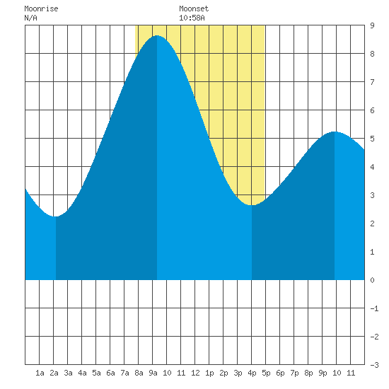 Tide Point tide chart for Monday, January 24, 2022