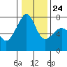 Tide Point tide chart for Monday, January 24, 2022
