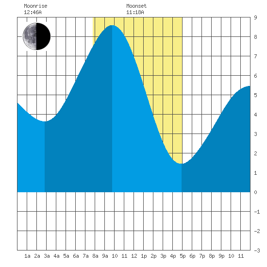 Tide Point tide chart for Tuesday, January 25, 2022