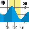 Tide Point tide chart for Tuesday, January 25, 2022