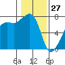 Tide Point tide chart for Thursday, January 27, 2022