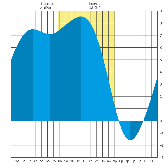 Tide Point tide chart for Friday, January 28, 2022
