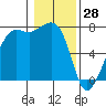 Tide Point tide chart for Friday, January 28, 2022