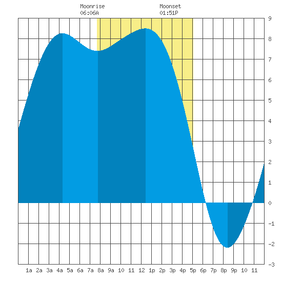 Tide Point tide chart for Saturday, January 29, 2022