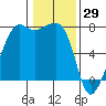 Tide Point tide chart for Saturday, January 29, 2022