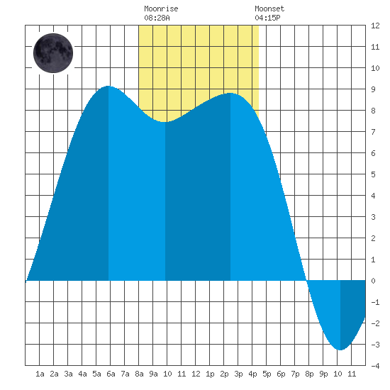 Tide Point tide chart for Sunday, January 2, 2022