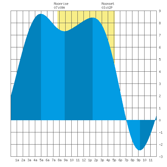 Tide Point tide chart for Sunday, January 30, 2022