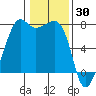 Tide Point tide chart for Sunday, January 30, 2022