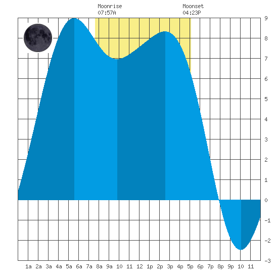 Tide Point tide chart for Monday, January 31, 2022