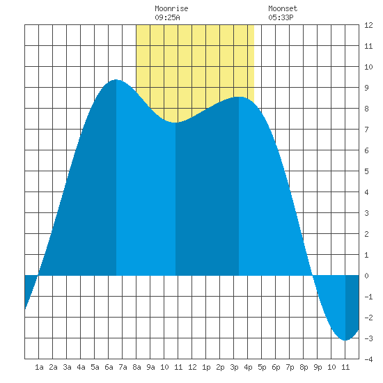 Tide Point tide chart for Monday, January 3, 2022