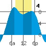 Tide Point tide chart for Tuesday, January 4, 2022