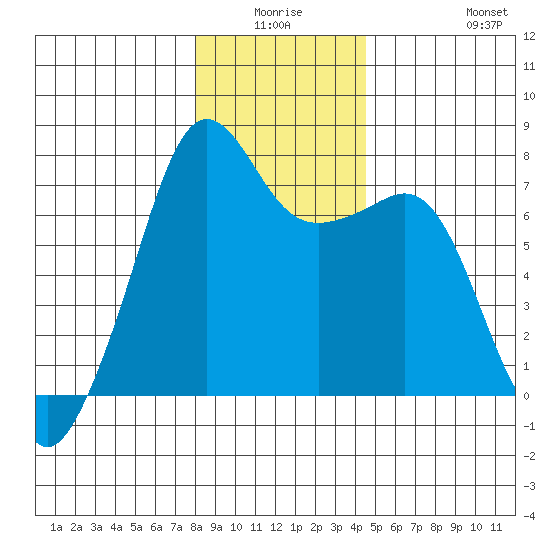 Tide Point tide chart for Thursday, January 6, 2022