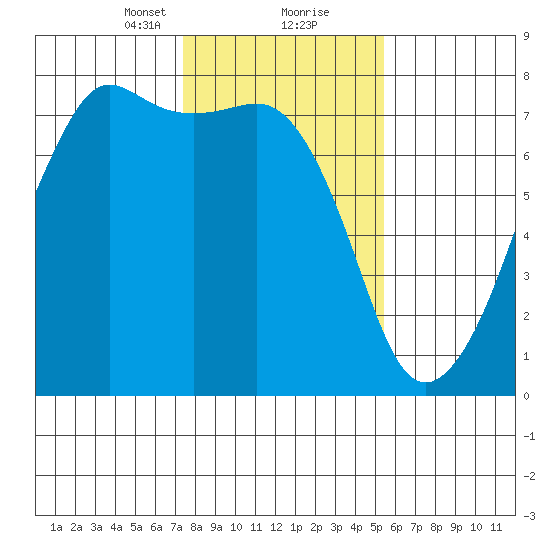 Tide Point tide chart for Friday, February 11, 2022