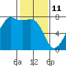 Tide Point tide chart for Friday, February 11, 2022