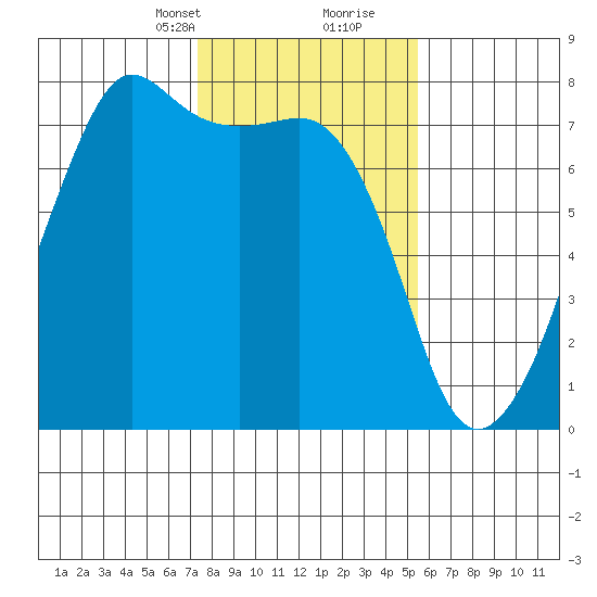 Tide Point tide chart for Saturday, February 12, 2022