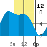 Tide Point tide chart for Saturday, February 12, 2022