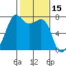Tide Point tide chart for Tuesday, February 15, 2022