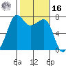 Tide Point tide chart for Wednesday, February 16, 2022
